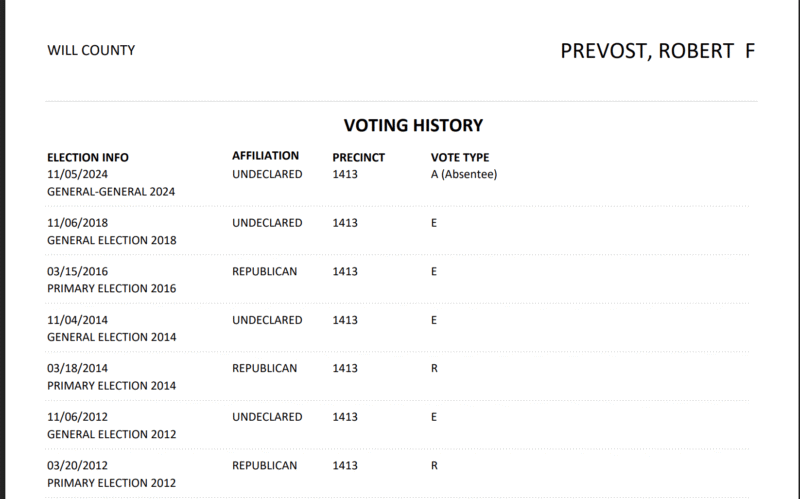 Registros de votación de Robert Prevost